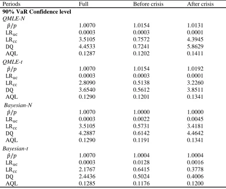 Table 2: In-sample VaR evaluation using GARCH model 