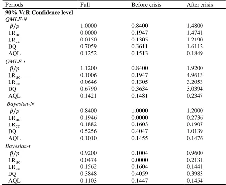 Table 3: Out-of-sample VaR evaluation using GARCH model 