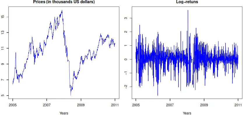 Figure 1.   Daily closing prices (left) and log-returns (right) of KSE 