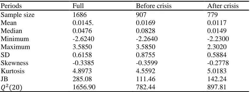 Table 1: Summary statistics for daily return of Karachi Stock Exchange 