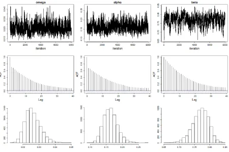 Figure 2.   Trace plots (top), autocorrelations (middle) and  histograms (bottom) of parameters 