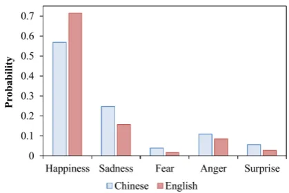 Figure 1: Distribution of Emotions and Languages