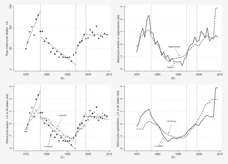 FIGURE 1Louisiana motorcycle deaths and registrations from 1975 to 2014, using single‐group and multiple‐group ITSA designs