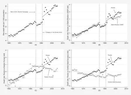 FIGURE 2Raw death rates per 1000 population in Russia and other former Soviet and non‐Soviet states from 1960 to 2005, using single‐groupand multiple‐group ITSA designs