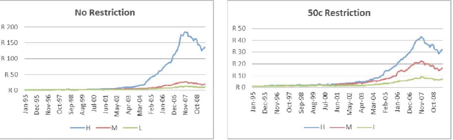 Figure  1:  Value  sorted  portfolios restriction) 