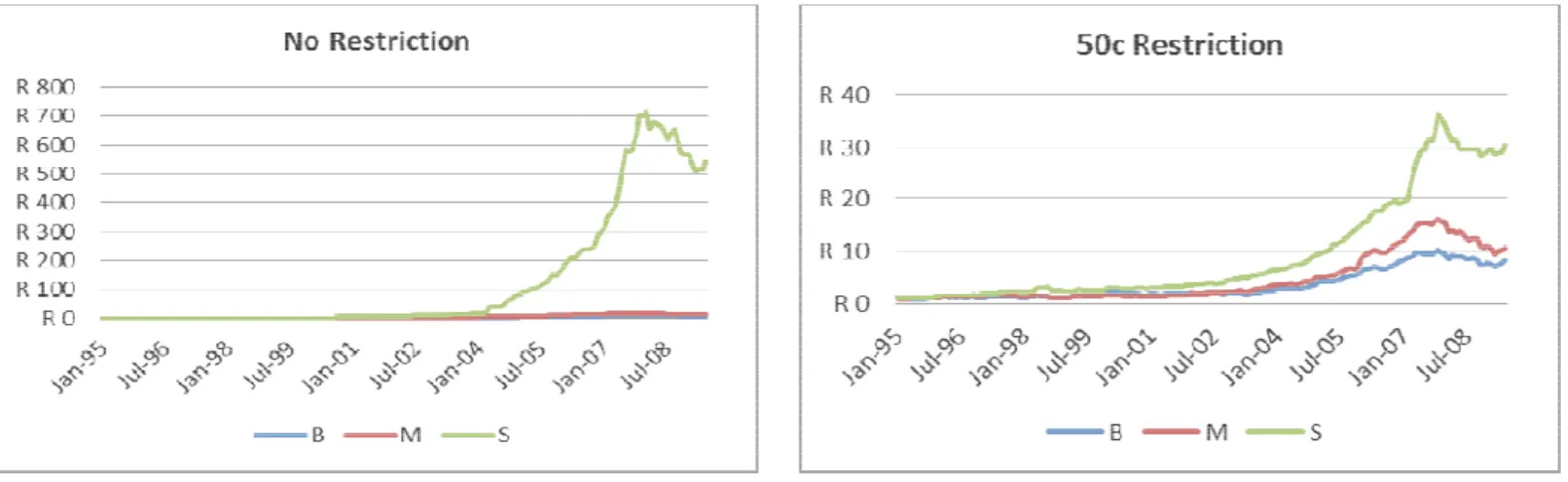 Figure  2:    Size  sorted  portfolios restriction) 