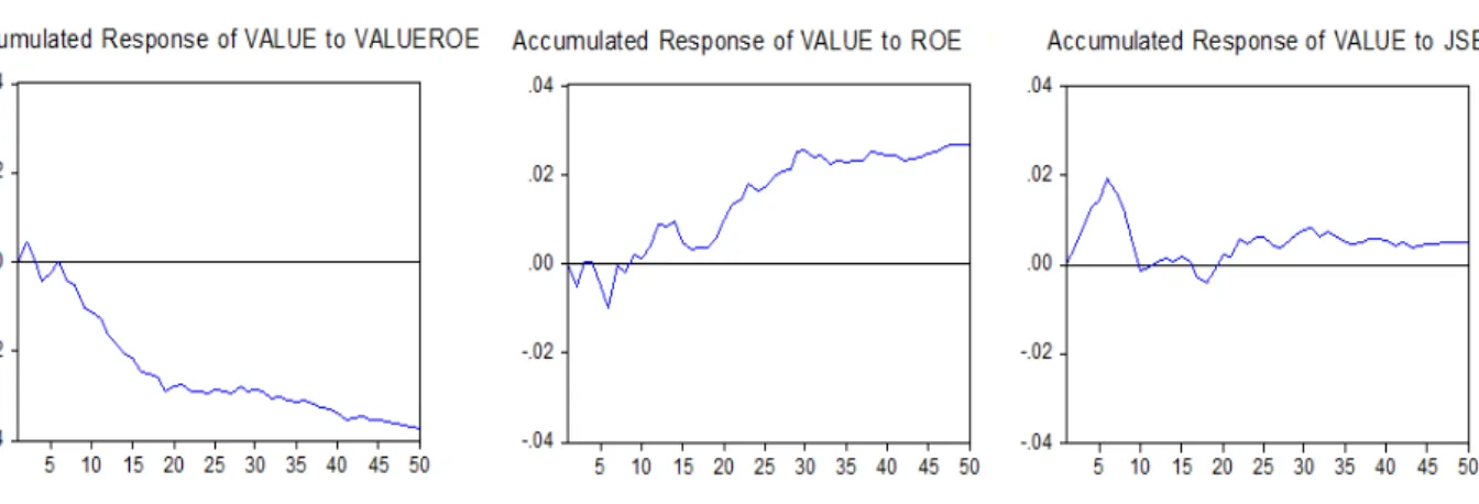 Figure 3: Impulse response function – 5 year value sort (50c restriction) 
