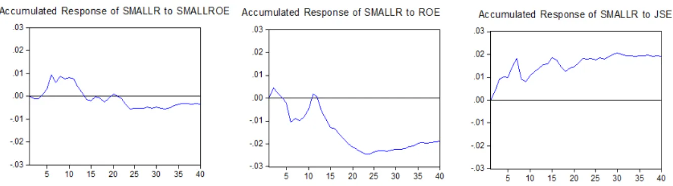 Figure 4: Impulse response function – 5 year size sort (50c restriction) 