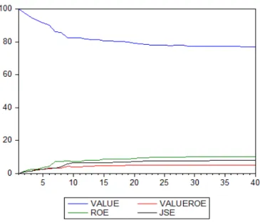 Figure 5: Variance Decomposition – 5 year value sort (50c Restriction) 