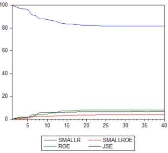 Figure 6: Variance Decomposition – 5 year size sort (50c Restriction) 