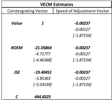 Table 1a: VECM output for the level ROE, JSE and Value portfolio (50c restriction) 