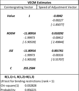 Table 1b: VECM output for the level ROE, JSE and value portfolio with restriction β 12 =β 13 