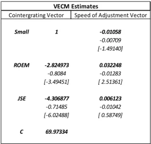 Table 2: VECM output for the level ROE, JSE and small size portfolio 
