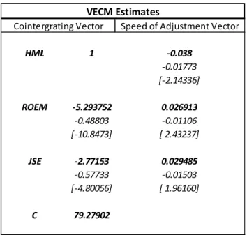 Table 3a: VECM output for the level ROE, JSE and HML level portfolio 