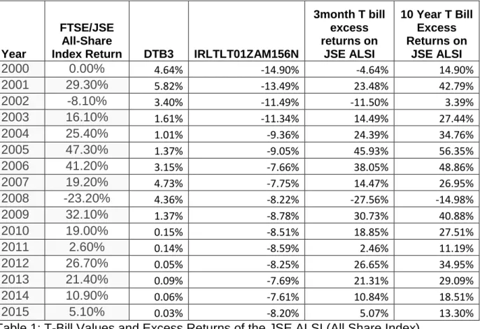 Table 1: T-Bill Values and Excess Returns of the JSE ALSI (All Share Index)  Where   DTB3 is the 3 Month Treasury Bill 