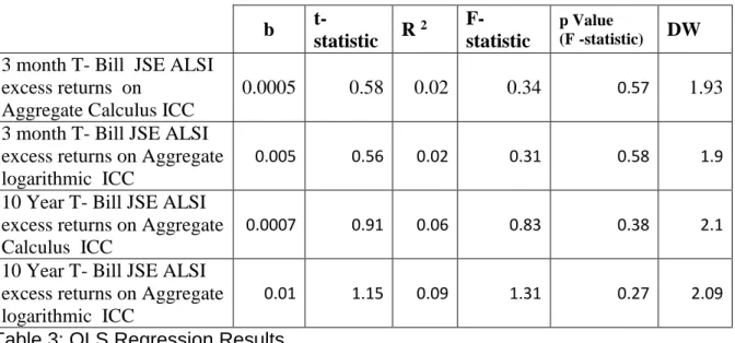 Table 3: OLS Regression Results  