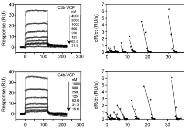 FIG. 4. Analysis of binding of VCP to immobilized C3b and C4b. The left panels show overlay plots of the binding of immobilized C3b andC4b to VCP
