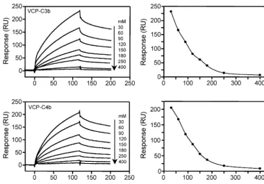FIG. 7. Effect of NaCl concentration on the binding of VCP to C3b and C4b. Sensogram overlays for binding of immobilized VCP to C3b (125nM) and C4b (100 nM) in the presence of various concentrations of NaCl are shown