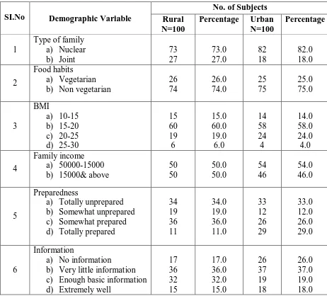 Table No.1: Distribution of respondents according to demographic variables.  N=200 