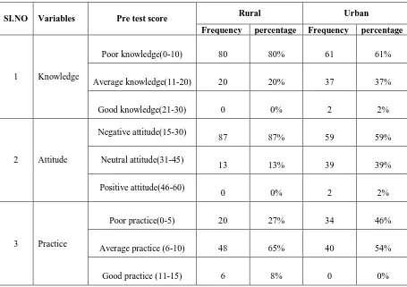 Table No.3: Distribution of respondents according to mean pretest knowledge, 