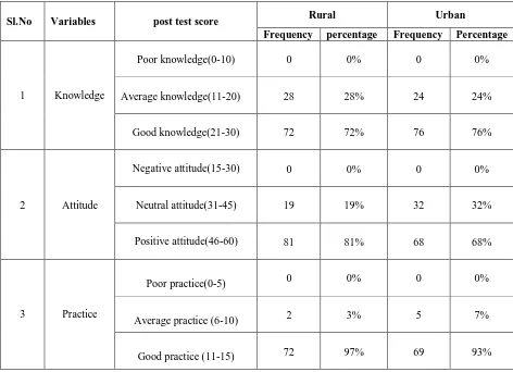 Table No.4: Distribution of respondents according to mean post test   knowledge, 