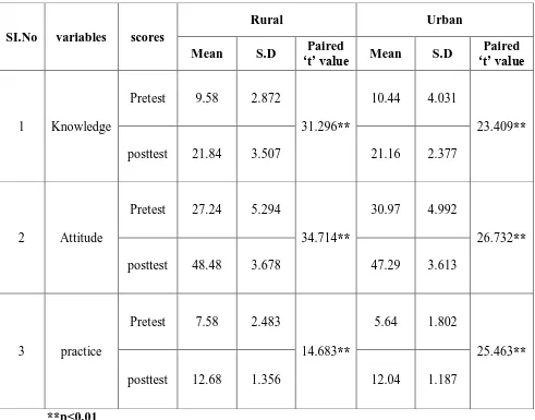 Table no: 5 reveals that comparison of mean pretest and posttest knowledge sores of 