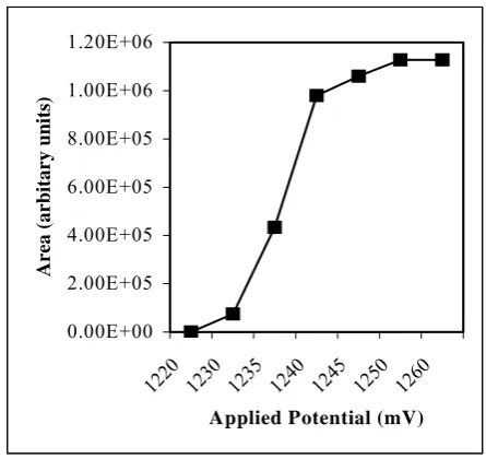 Figure 1. Voltammogram of Amoxycillin. 