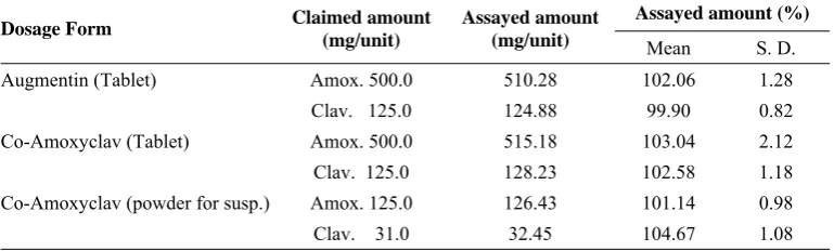 Table 1. Calibration data for the standard curves of the peak response vs. concentration of amoxycillin and clavulanic acid 