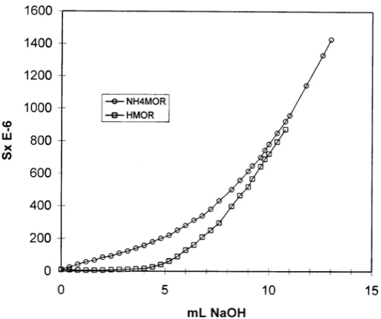 Figure 1. Conductometric titration curves for NHNHg, respectively. Concentration of standardized NaOH used for the titration of 4MOR and HMOR-1 samples