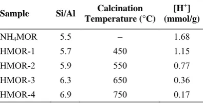 Table 1. The Si/Al ratio and Brønsted acid sites concentration in mordenite samples 