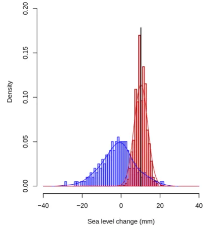 Fig. 10.Fig. 10. Prior (blue) and posterior (red) distributions of cumulative change in sea level at 2099 usingparameterised elevation feedback for height changes in the NonUn simulation