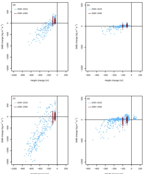Fig. 5.Fig. 5. Scatter plots of SMB change ∆S versus height change ∆h for grid cells north (top row) and south(bottom) of 77◦ N, divided into grid cells with SMB in both the control and perturbed experiments lessthan zero (left column) and greater than or 