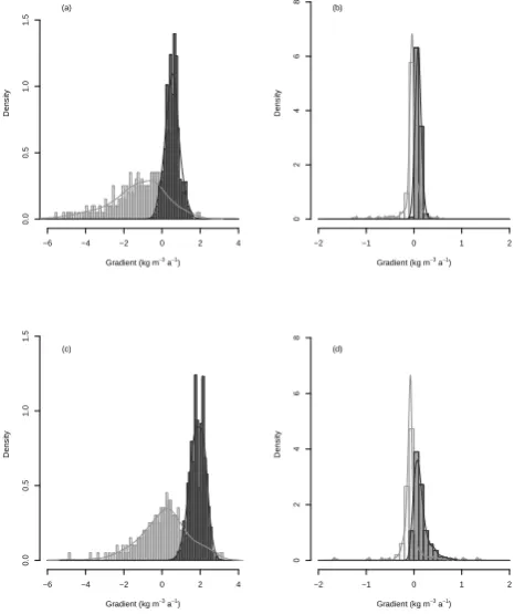 Fig. 7.into grid cells with SMB in both the control and perturbed experiments less than zero (left column) and25 m are excluded.(the four value gradient set, bN p, b N