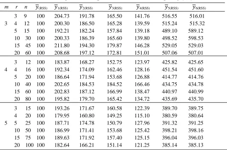 Table 3:   The Simulated Percentage RRMSE of Different Estimators 
