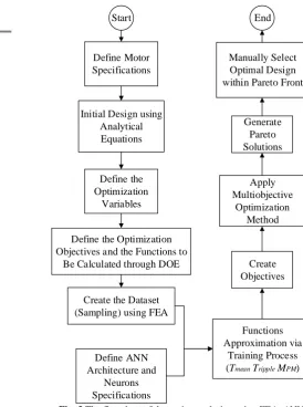 Table 1 Specifications of the studied IPMSM. Parameter Value 