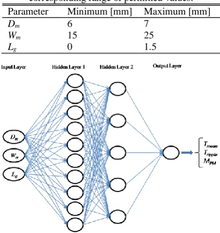 Table 2 Three optimization design variables and the corresponding range of permitted values