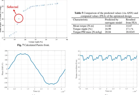 Table 5 Comparison of the predicted values (via ANN) and computed values (FEA) of the optimized design 
