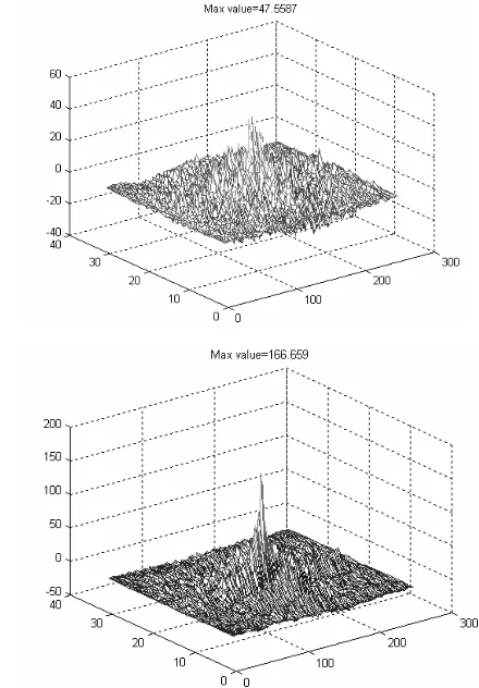 Figure 4:  Rotation correlation transform for inter class, with radial (down) with angular (upper)