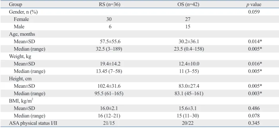 Table 1. Patient Characteristics According to Surgical Approach