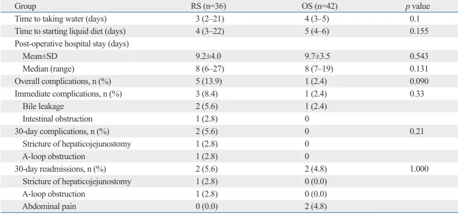 Table 3. Postoperative Outcomes and Complications According to Surgical Approach