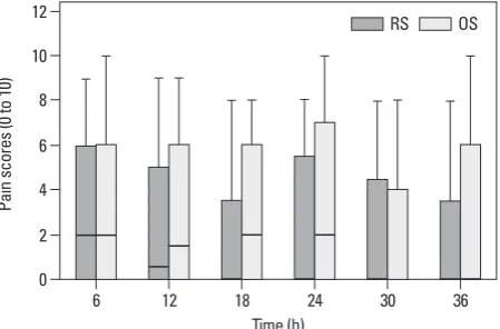 Fig. 1. Pain scores during 36 hours after surgery. Pain scores were mea-sured using the Faces, Legs, Activity, Cry, and Consolability (FLACC, Score 0–2) Behavior Pain Assessment Tool designed for infants and a verbal nu-merical rating scale for pain (0=no 