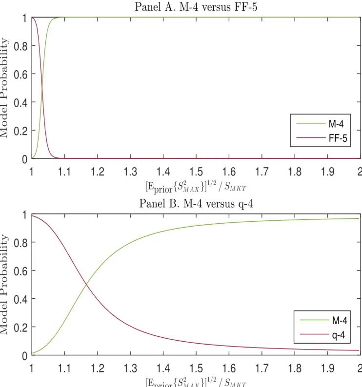 Figure 1. Model probabilities comparing model M-4 to models FF-5 and q-4. The figure displays Bayesian posterior model probabilities for two-way model comparisons