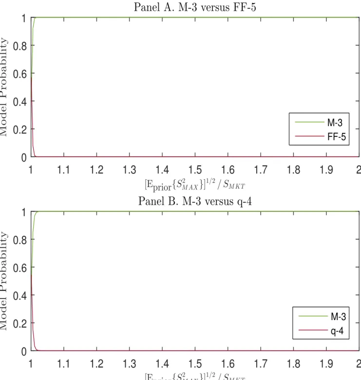 Figure 2. Model probabilities comparing model M-3 to models FF-5 and q-4. The figure displays Bayesian posterior model probabilities for two-way model comparisons