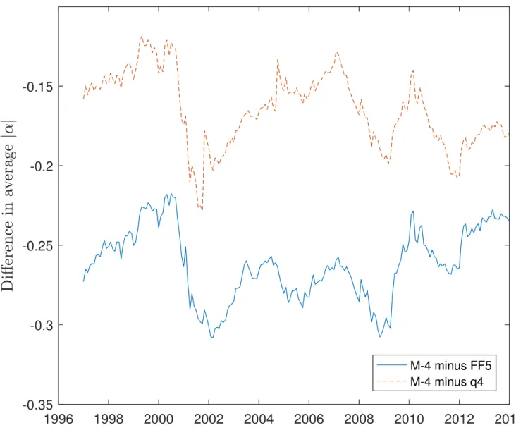 Figure B1. Rolling comparisons of average absolute alpha for 12 value-weighted anomalies