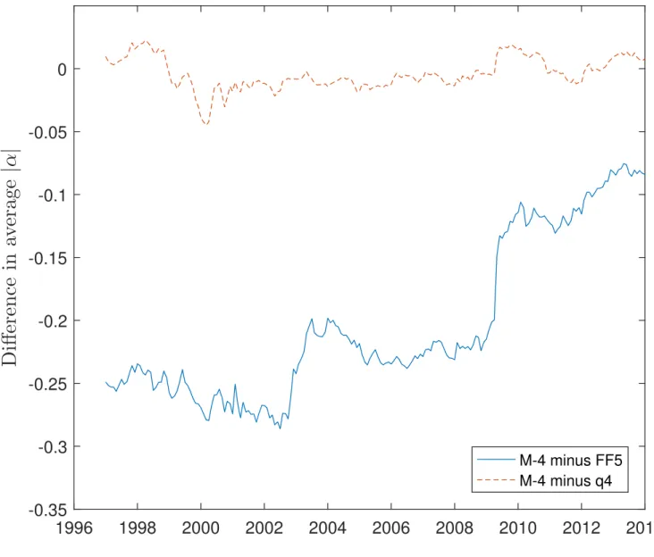 Figure B2. Rolling comparisons of average absolute alpha for 29 value-weighted anomalies