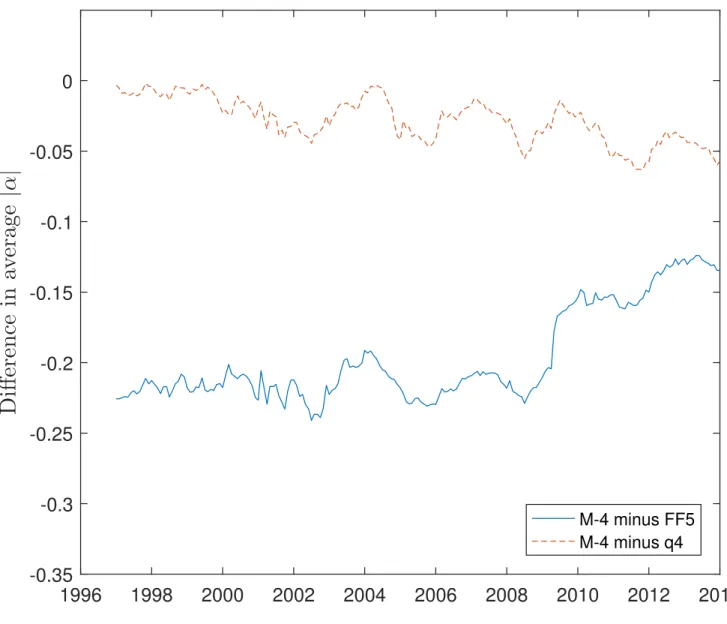 Figure B3. Rolling comparisons of average absolute alpha for 38 equally weighted anomalies