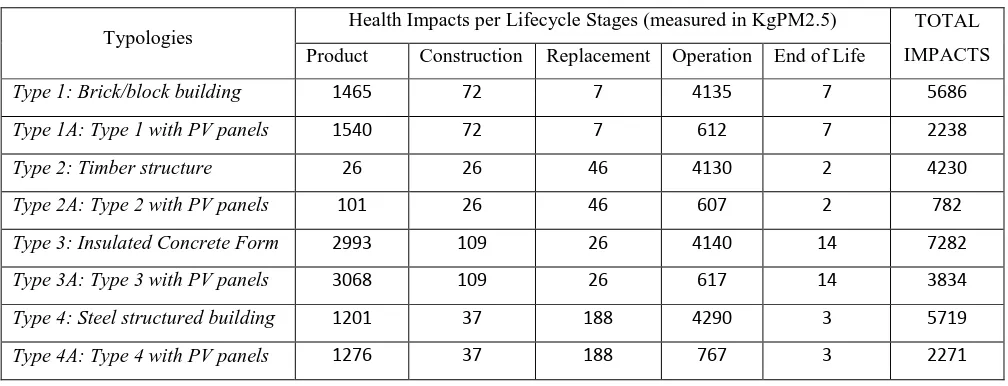 Table 4: Lifecycle Health Impacts of the typologies (measured in KgPM2.5) 