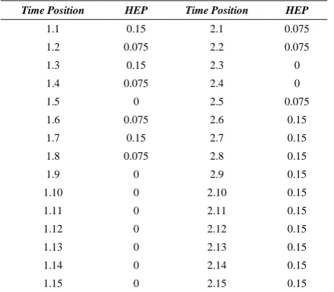 TABLE 3. The HEP value for workers in Instance 1.