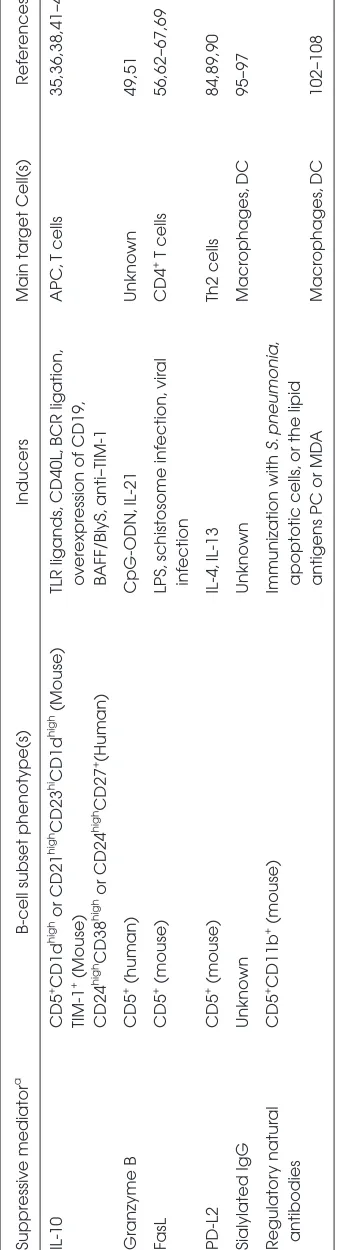 Table 1. Summary of immunosuppressive mediators used by B lymphocytes.