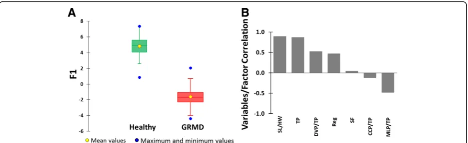 Fig. 2 LDA Model 2: analysis of gait accelerometry parameters in healthy and GRMD dogs